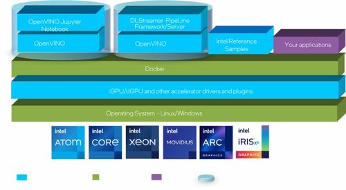 使用5行指令在Ubuntu上快速搭建含英特爾顯卡的AI開發環境